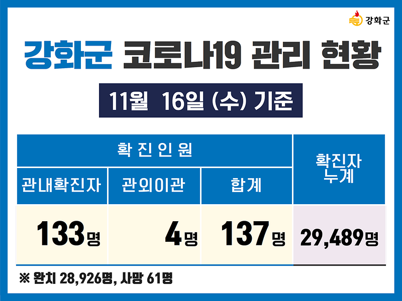  11/16(수) 기준 강화군 코로나19 관리현황을 알려드립니다. 사진